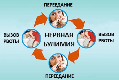 Лечение булимии в Боброве